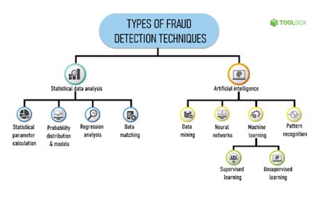 dataroyal antifraud|Top 10 Fraud Management Tools .